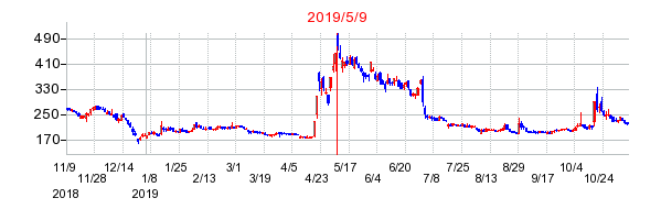 2019年5月9日 14:37前後のの株価チャート